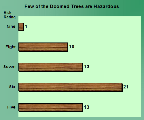 Few of the Doomed Trees are Hazardous