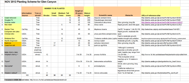 tree planting plan species details